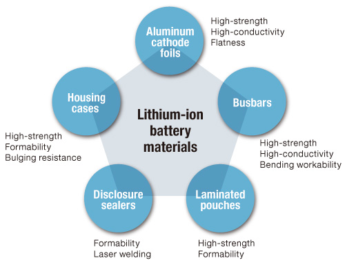 Lithium-ion battery materials